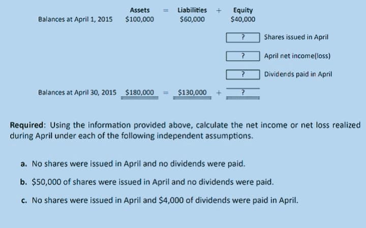 Assets
= Liabilities
Equity
$40,000
Balances at April 1, 2015
$100,000
$60,000
Shares issued in April
April net income(loss)
Dividends paid in April
Balances at April 30, 2015 $180,000
$130,000
Required: Using the information provided above, calculate the net income or net loss realized
during April under each of the following independent assumptions.
a. No shares were issued in April and no dividends were paid.
b. $50,000 of shares were issued in April and no dividends were paid.
c. No shares were issued in April and $4,000 of dividends were paid in April.
