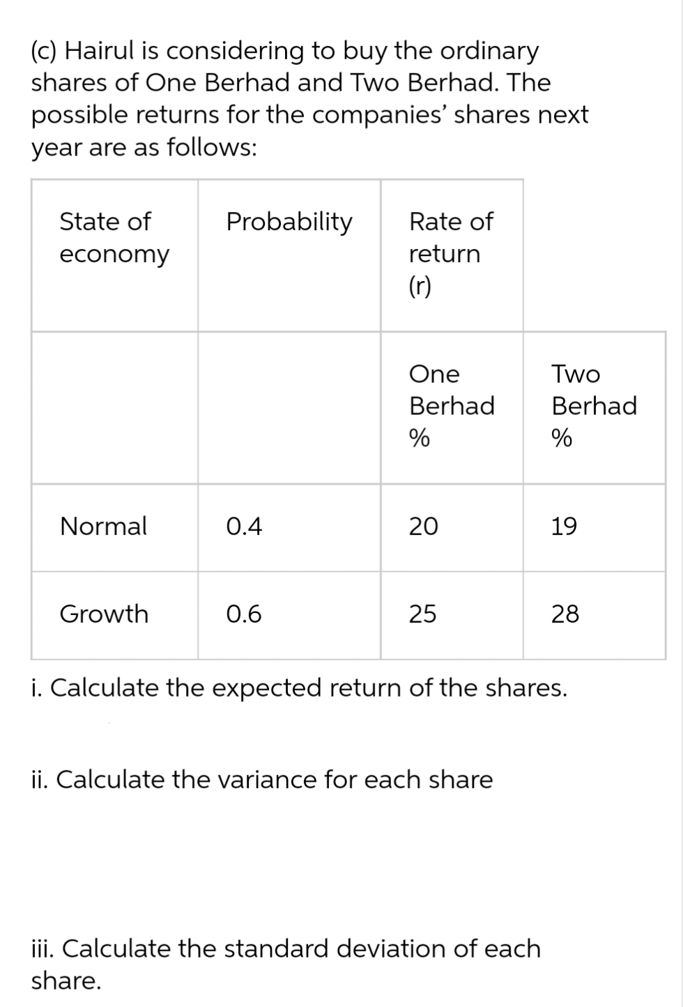 (c) Hairul is considering to buy the ordinary
shares of One Berhad and Two Berhad. The
possible returns for the companies' shares next
year are as follows:
State of
economy
Normal
Growth
Probability
0.4
0.6
Rate of
return
(r)
One
Berhad
%
20
25
ii. Calculate the variance for each share
Two
Berhad
%
iii. Calculate the standard deviation of each
share.
19
i. Calculate the expected return of the shares.
28