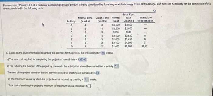Development of Version 2.0 of a particular accounting software product is being considered by Jose Noguera's technology firm in Baton Rouge. The activities necessary for the completion of this
project are listed in the following table:
Activity
A
8
C
D
E
F
G
Normal Time Crash Time Normal
(weeks)
49
Cost
2
3
8
Total Cost
with
Immediate
Crashing Predecessor(s)
$2,800
$2,800
$600
$600
$2,500
$2,820
$1,000 $1,450
$3,400
$4,000
$1,400
$1,900
(weeks)
3
1
3
4
3
2
2
d) The maximum weeks by which the project can be reduced by crashing
Total cost of crashing the project to minimum (or maximum weeks possible) $
$2,200
$2,200
a) Based on the given information regarding the activities for the project, the project length - 16 weeks.
b) The total cost required for completing this project on normal time = $13300
c) For reducing the duration of the project by one week, the activity that should be crashed first is activity D
The cost of the project based on the first activity selected for crashing will increase by $ 80-
weeks
D, E