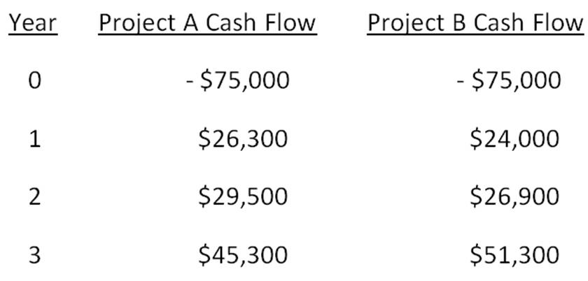 Project A Cash Flow
Project B Cash Flow
Year
- $75,000
- $75,000
0
$26,300
$24,000
$29,500
$26,900
2
$45,300
$51,300
3
