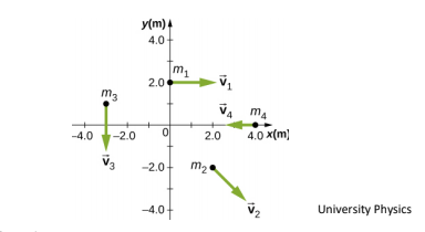 y(m)4
4.0
m
2.0
m3
VA ma
-4.0 -2.0
2.0
4.0 x(m)
V3
m2
-2.0
4.0
University Physics
