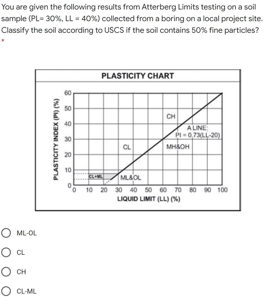 You are given the following results from Atterberg Limits testing on a soil
sample (PL= 30%, LL = 40%) collected from a boring on a local project site.
%3D
Classify the soil according to USCS if the soil contains 50% fine particles?
PLASTICITY CHART
60
50
CH
40
A LINE:
PI 0,73(LL-20)
MH&OH
30
CL
20
CL ML
ML&OL
10 20 30 40 50 60
70 80 90 100
LIQUID LIMIT (LL) (%)
O ML-OL
O CL
О сн
O CL-ML
PLASTICITY INDEX (PI) (%)
