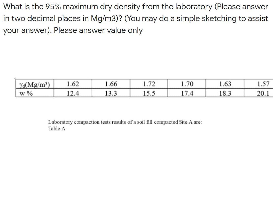 What is the 95% maximum dry density from the laboratory (Please answer
in two decimal places in Mg/m3)? (You may do a simple sketching to assist
your answer). Please answer value only
| Ya(Mg/m³)
w %
1.62
1.66
1.72
1.70
1.63
1.57
12.4
13.3
15.5
17.4
18.3
20.1
Laboratory compaction tests results of a soil fill compacted Site A are:
Table A
