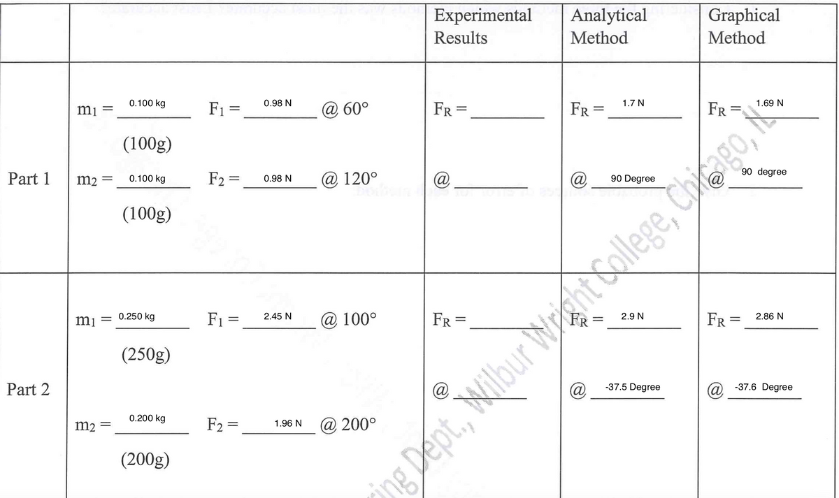 Experimental
Analytical
Graphical
Results
Method
Method
0.100 kg
0.98 N
1.7 N
1.69 N
mi
F1 =
@ 60°
FR =
FR =
FR =
%3D
(100g)
90 degree
Part 1
F2 =.
@ 120°
@
@
m2 =
0.100 kg
0.98 N
90 Degree
(100g)
F1 =
= 0.250 kg
2.45 N
@ 100°
FR =
FR =
2.9 N
2.86 N
mi
%D
(250g)
@
-37.5 Degree
@
Part 2
@
-37.6 Degree
0.200 kg
F2 =
@ 200°
m2
1.96 N
(200g)
ing Dept., Nilbur Wraht Sollege, Chisago,
||
L
