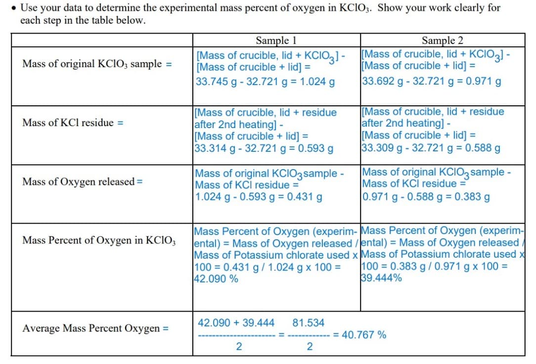 • Use your data to determine the experimental mass percent of oxygen in KClO3. Show your work clearly for
each step in the table below.
Mass of original KClO3 sample=
Mass of KCl residue =
Mass of Oxygen released =
Mass Percent of Oxygen in KCIO3
Average Mass Percent Oxygen =
Sample 1
[Mass of crucible, lid + KCIO3] -
[Mass of crucible + lid] =
33.745 g - 32.721 g = 1.024 g
[Mass of crucible, lid + residue
after 2nd heating] -
[Mass of crucible + lid] =
33.314 g - 32.721 g = 0.593 g
Mass of original KCIO3 sample -
Mass of KCl residue =
1.024 g - 0.593 g = 0.431 g
42.090 +39.444
2
Mass Percent of Oxygen (experim-Mass Percent of Oxygen (experim-
ental) = Mass of Oxygen released /ental) = Mass of Oxygen released
Mass of Potassium chlorate used x Mass of Potassium chlorate used x
100 = 0.431 g / 1.024 g x 100 = 100 = 0.383 g / 0.971 g x 100 =
42.090 %
39.444%
81.534
Sample 2
[Mass of crucible, lid + KCIO3] -
[Mass of crucible + lid] =
33.692 g - 32.721 g = 0.971 g
2
[Mass of crucible, lid + residue
after 2nd heating] -
[Mass of crucible + lid] =
33.309 g - 32.721 g = 0.588 g
Mass of original KCIO3 sample -
Mass of KCI residue=
0.971 g - 0.588 g = 0.383 g
= 40.767 %