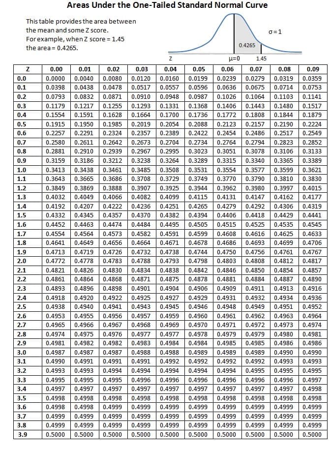 This table provides the area between
the mean and some Z score.
For example, when Z score = 1.45
the area = 0.4265.
Z
0.0
0.1
0.2
0.3
0.4
0.5
0.6
0.7
0.8
0.9
1.0
1.1
1.2
1.3
1.4
1.5
1.6
1.7
1.8
1.9
2.0
2.1
2.2
2.3
2.4
2.5
2.6
2.7
Areas Under the One-Tailed Standard Normal Curve
2.8
2.9
3.0
3.1
3.2
3.3
3.4
3.5
3.6
3.7
3.8
3.9
Z
0.00
0.01
0.02
0.03
0.04
0.0000 0.0040 0.0080 0.0120 0.0160
0.0398 0.0438 0.0478 0.0517 0.0557
0.0793
0.0832 0.0871
0.1179
0.1255
0.1293
0.0910 0.0948
0.1331
0.1664 0.1700
0.1217
0.1554 0.1591 0.1628
0.2054
0.2389
0.1950 0.1985
0.2291
0.2324
0.1915
0.2257
0.2580
0.2611
0.2881 0.2910
0.3159 0.3186
0.2019
0.2357
0.4998 0.4998
0.4998 0.4998
0.4999 0.4999
0.4999
0.4999 0.4999
0.4999
0.5000 0.5000 0.5000
0.4265
0.06
0.05
0.0199 0.0239
0.0596 0.0636
0.0987 0.1026 0.1064
0.1368 0.1406 0.1443
0.1736 0.1772 0.1808
0.2088
0.2422
0.2704 0.2734
0.2995
0.3264
0.2123
0.2454
0.2642
0.2673
0.2764
0.2794 0.2823
0.2939
0.2967
0.3023 0.3051 0.3078 0.3106
0.3212
0.3238
0.3289 0.3315 0.3340 0.3365 0.3389
0.3413 0.3438
0.3461
0.3508 0.3531
0.3554 0.3577
0.3599 0.3621
0.3643 0.3665 0.3686
0.3485
0.3708 0.3729 0.3749
0.3944
0.3790 0.3810 0.3830
0.3849 0.3869
0.3770
0.3962
0.4131 0.4147 0.4162
0.3980 0.3997
0.3888 0.3907 0.3925
0.4066 0.4082 0.4099
0.4015
0.4049
0.4115
0.4177
0.4032
0.4192 0.4207
0.4222
0.4236
0.4251
0.4265
0.4279
0.4292 0.4306
0.4319
0.4332 0.4345
0.4357
0.4370
0.4382
0.4394
0.4406
0.4418 0.4429
0.4441
0.4452 0.4463
0.4474
0.4484
0.4495 0.4505
0.4515 0.4525 0.4535
0.4545
0.4554 0.4564
0.4573
0.4582
0.4608 0.4616
0.4625
0.4633
0.4591 0.4599
0.4671 0.4678
0.4641 0.4649
0.4656 0.4664
0.4686 0.4693 0.4699
0.4706
0.4713 0.4719 0.4726
0.4732
0.4738
0.4750 0.4756 0.4761
0.4772 0.4778
0.4788
0.4793
0.4821 0.4826
0.4783
0.4830 0.4834 0.4838
0.4861 0.4864 0.4868 0.4871 0.4875
0.4893 0.4896 0.4898 0.4901 0.4904
0.4918 0.4920 0.4922 0.4925 0.4927
0.4941 0.4943 0.4945
0.4744
0.4798 0.4803 0.4808 0.4812
0.4842 0.4846 0.4850 0.4854
0.4878 0.4881 0.4884 0.4887
0.4906 0.4909 0.4911 0.4913
0.4929 0.4931 0.4932 0.4934
0.4946 0.4948 0.4949 0.4951
0.4956 0.4957
0.4960 0.4961 0.4962 0.4963
0.4965 0.4966 0.4967 0.4968 0.4969 0.4970 0.4971
0.4974 0.4975 0.4976 0.4977 0.4977 0.4978 0.4979 0.4979 0.4980 0.4981
0.4981 0.4982 0.4982 0.4983 0.4984 0.4984 0.4985 0.4985 0.4986 0.4986
0.4987 0.4987 0.4987 0.4988 0.4988 0.4989
0.4991 0.4992 0.4992
0.4938 0.4940
0.4953 0.4955
0.4959
0.4964
0.4972 0.4973
0.4974
0.4990
0.4990 0.4991
0.4991
0.4989 0.4989 0.4990
0.4992 0.4992 0.4993
0.4994 0.4995 0.4995
0.4993
0.4993
0.4993
0.4994
0.4994
0.4994 0.4994
0.4995
0.4995 0.4995
0.4995
0.4996
0.4997 0.4997
0.4997 0.4997
0.4998 0.4998
0.4999
0.4999
0.4996 0.4996 0.4996 0.4996 0.4996 0.4997
0.4997 0.4997 0.4997 0.4997 0.4997 0.4998
0.4998 0.4998 0.4998 0.4998 0.4998 0.4998
0.4999 0.4999 0.4999 0.4999 0.4999 0.4999
0.4999 0.4999 0.4999 0.4999 0.4999
0.4999 0.4999 0.4999 0.4999 0.4999
0.5000 0.5000 0.5000
0.4999
0.4999
0.4999 0.4999
0.5000 0.5000
0.5000
0.5000
0=1
μ=0 1.45
0.07
0.08
0.09
0.0279 0.0319
0.0359
0.0675 0.0714
0.0753
0.1103
0.1141
0.1480 0.1517
0.1844
0.1879
0.2157 0.2190
0.2224
0.2486 0.2517
0.2549
0.2852
0.3133
0.4767
0.4817
0.4857
0.4890
0.4916
0.4936
0.4952