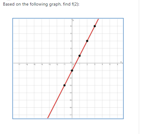 Based on the following graph, find f(2):
