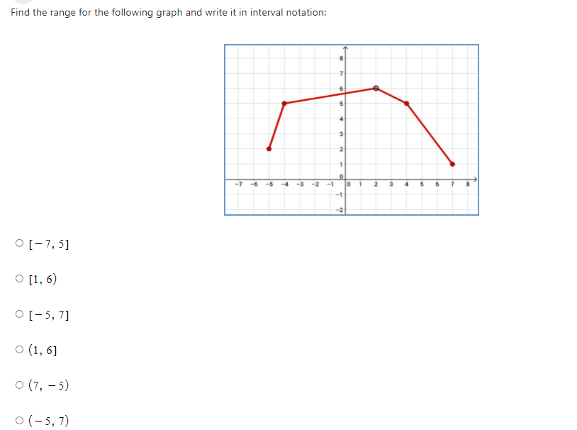 Find the range for the following graph and write it in interval notation:
1
-7 -6 -5
-4
-3 -2
-1
l0 1
-1
-2
O [-7, 5]
O [1, 6)
О[-5, 7]
о (1, 6]
о (7, — 5)
O (- 5, 7)
