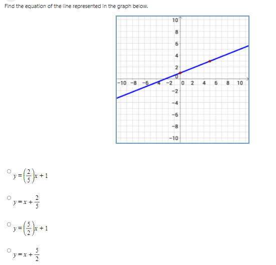 Find the equation of the line represented in the graph below.
10
-10 -8
-6
-2
0 2
4
6.
8.
10
-2
-4
-6
-8
-10
Ex +
=) +1
y=x +
+

