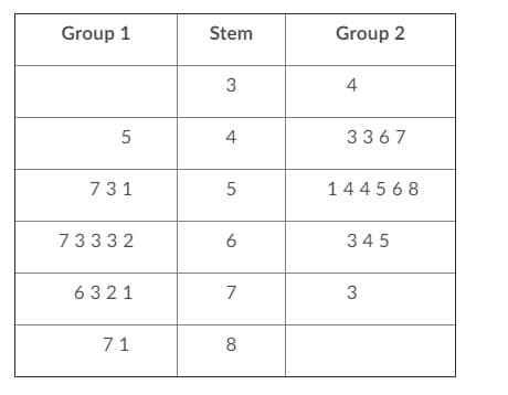 Group 1
Stem
Group 2
3
4
5
4
3367
731
1445 6 8
73332
6
345
6321
7
3
71
8
