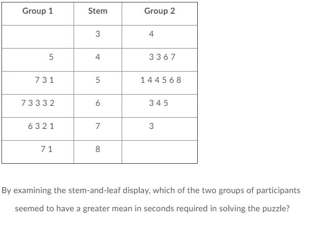 Group 1
Stem
Group 2
3
4
4
3367
731
5
144 5 68
73332
6
345
6321
7
3
71
By examining the stem-and-leaf display, which of the two groups of participants
seemed to have a greater mean in seconds required in solving the puzzle?
