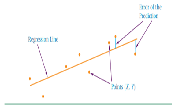 Error of the
Prediction
Regression Line
Points (X, Y)
