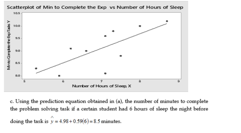 Scatterplot of Min to Complete the Exp vs Number of Hours of Sleep
10.5
100
9.5
9.0
8.5
8.0
Number of Hours of Sleep X
c. Using the prediction equation obtained in (a), the number of minutes to complete
the problem solving task if a certain student had 6 hours of sleep the night before
doing the task is y = 4.98+0.59(6)=8.5 minutes.
