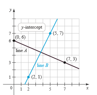 УА
y-intercept
(5, 7)
(0, 6)
line A
(7, 3)
3
line B
(2, 1)
