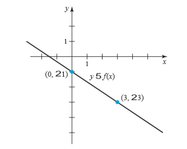 УА
1.
(0, 21)
y 5 f(x)
(3, 23)
