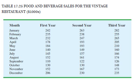 TABLE 17.25 FOOD AND BEVERAGE SALES FOR THE VINTAGE
RESTAURANT ($1000s)
Month
First Year
Second Year
Third Year
January
242
235
232
263
238
247
282
255
265
205
February
March
193
April
Мay
June
178
184
193
210
140
149
157
160
July
August
September
Otober
145
152
166
174
126
161
110
122
130
130
148
November
152
167
173
December
206
230
235
