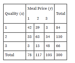 Meal Price (y)
Quality (x)
Total
1
2 3
1.
42 39 3
84
33 63
54
150
3
3
15
48
66
Total
78 |
117 105 300
2.
