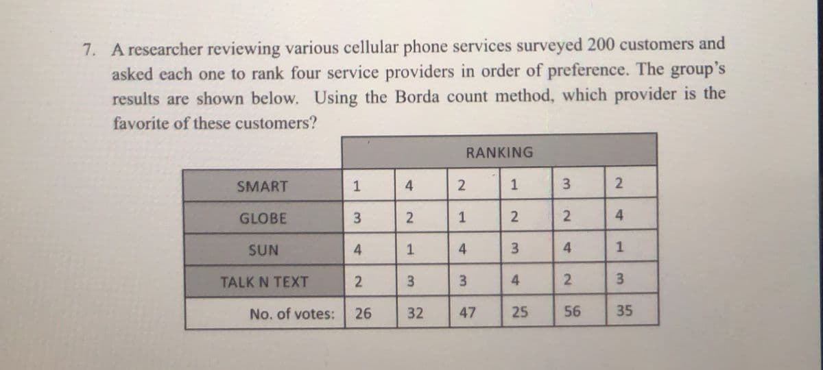7. A researcher reviewing various cellular phone services surveyed 200 customers and
asked each one to rank four service providers in order of preference. The group's
results are shown below. Using the Borda count method, which provider is the
favorite of these customers?
RANKING
SMART
4
1
GLOBE
SUN
4
4
TALK N TEXT
No. of votes:
26
32
47
25
56
35
2.
4,
1.
3.
3.
2.
4)
2.
2.
3.
4.
2.
1.
3.
2.
1.
3.
1.
3.
