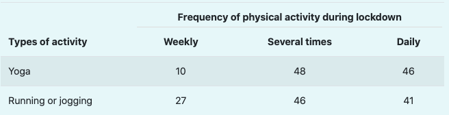 Frequency of physical activity during lockdown
Types of activity
Weekly
Several times
Daily
Yoga
10
48
46
Running or jogging
27
46
41
