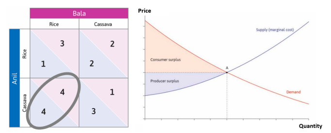 Price
Bala
Rice
Cassava
Supply (marginal cost)
3
2
Consumer surplus
1
2
Producer surplus
1
Demand
3
Quantity
Anil
Cassava
Rice
4,
4.
