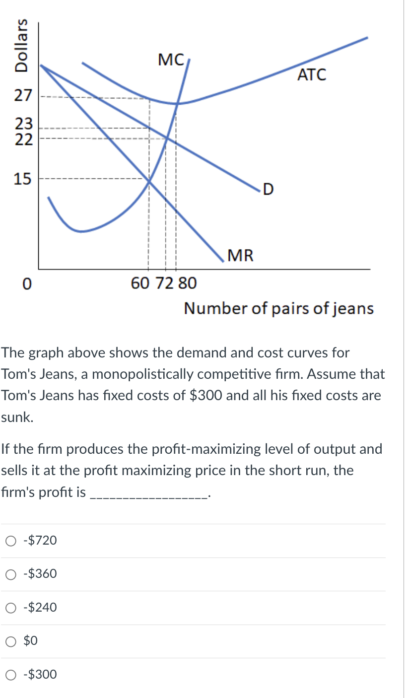 NN Dollars
27
23
22
15
0
-$720
-$360
-$240
MC
$0
60 72 80
The graph above shows the demand and cost curves for
Tom's Jeans, a monopolistically competitive firm. Assume that
Tom's Jeans has fixed costs of $300 and all his fixed costs are
sunk.
-$300
MR
If the firm produces the profit-maximizing level of output and
sells it at the profit maximizing price in the short run, the
firm's profit is
D
ATC
Number of pairs of jeans