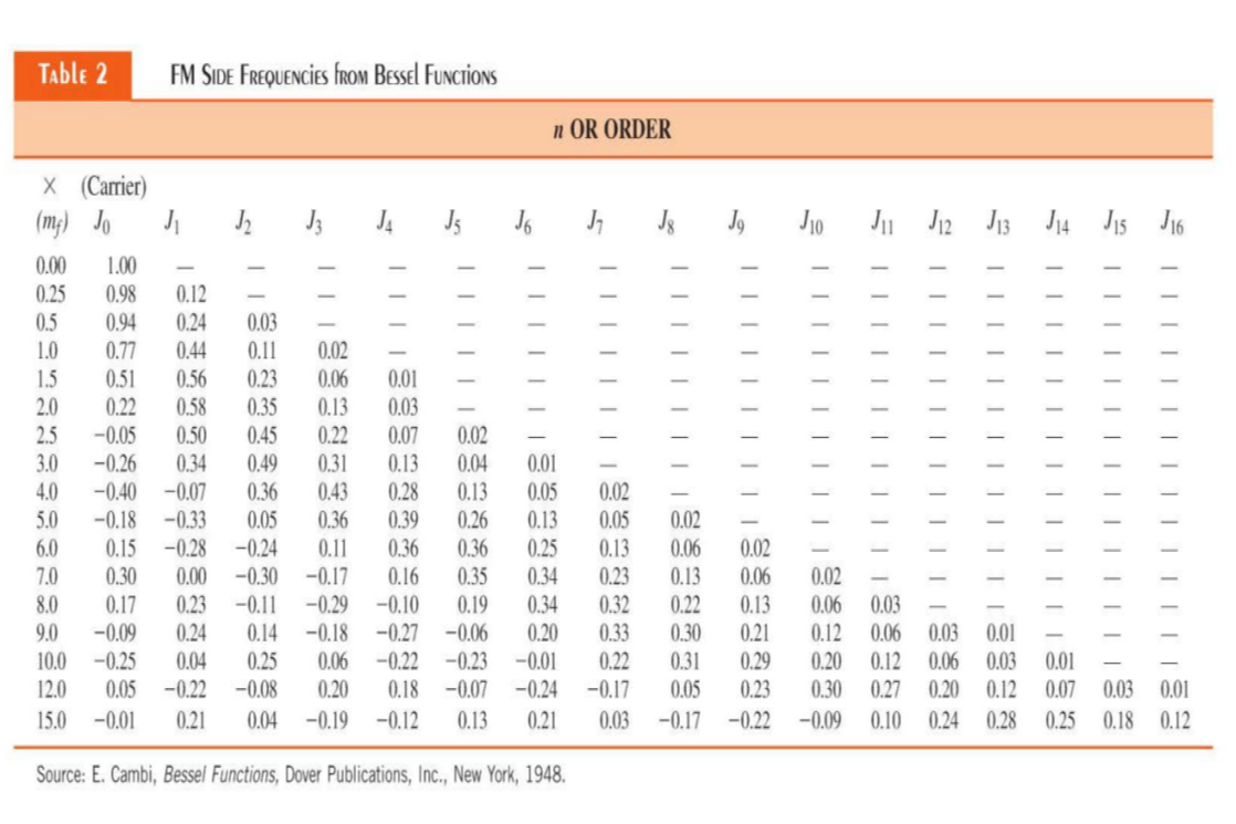 Table 2
FM SIDE FREQUENCIES FROM BESSEL FUNCTIONS
X (Carrier)
(m) Jo J₁
0.00 1.00
0.25
0.5
1.0
1.5
2.0
2.5
3.0
4.0
5.0 -0.18 -0.33 0.05
6.0
0.15 -0.28
-0.24
7.0
0.30
0.00
-0.30
8.0
0.17
0.23 -0.11
9.0 -0.09 0.24
10.0
-0.25
0.04
12.0
J3
0.98 0.12
0.94 0.24 0.03
0.77 0.44 0.11
0.02
0.51
0.56
0.23 0.06 0.01
0.22
0.58 0.35 0.13 0.03
-0.05
0.50
0.45
0.22
0.07
-0.26 0.34 0.49 0.31 0.13
-0.40 -0.07 0.36 0.43 0.28
0.36 0.39
0.11
0.36
0.16
0.02
0.04
0.13
0.26
0.36
0.35
J6
n OR ORDER
J₁
IIIIIII
J8
-0.17
-0.29 -0.10
0.19
0.14
-0.18
-0.06
0.25
0.06
-0.27
-0.22 -0.23 -0.01 0.22
0.18 -0.07 -0.24 -0.17
15.0 -0.01 0.21 0.04 -0.19 -0.12 0.13 0.21
0.05 -0.22 -0.08 0.20
Source: E. Cambi, Bessel Functions, Dover Publications, Inc., New York, 1948.
|||||||
IIIIIIII
J10 J11 J12 J13
5111
IIIIT
T
0.01
0.05
0.02
0.13
0.05
0.02
0.25
0.13 0.06
0.02
0.34
0.23 0.13 0.06
0.02
0.34 0.32 0.22 0.13 0.06 0.03
0.20 0.33 0.30
0.21
0.12
0.06 0.03
0.12
0.31 0.29
0.05
0.27
0.03 -0.17 -0.22 -0.09 0.10
0.20
0.23 0.30
111
III
111
J14 J15 J16
I
0.01
0.06 0.03 0.01
0.20 0.12 0.07 0.03 0.01
0.24 0.28 0.25 0.18 0.12