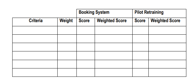Criteria
Booking System
Weight Score Weighted Score
Pilot Retraining
Score Weighted Score