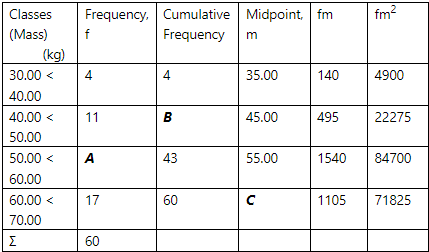 Classes Frequency, Cumulative Midpoint, fm
(Mass)
Frequency
(kg)
30.00 <
40.00
40.00 <
50.00
50.00 <
60.00
60.00 <
70.00
W
f
4
11
A
17
60
4
B
43
60
m
35.00
45.00
55.00
с
140
495
1540
fm2
4900
22275
84700
1105 71825