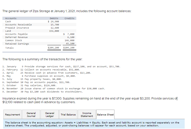 The general ledger of Zips Storage at January 1, 2021, Includes the following account balances:
Accounts
Debits
Credits
Cash
$ 24,900
Accounts Receivable
15,700
Prepaid Insurance
12,600
151,000
Land
Accounts Payable
$ 7,000
Deferred Revenue
6,100
Common Stock
146, 000
Retained Earnings
45,100
Totals
$204, 200
$204, 200
The following Is a summary of the transactions for the year:
1. January
2. February 12 Collect on accounts receivable, $51,800.
3. Аpril
4. Мay
5. July
6. September 10 Pay on accounts payable, $11,700.
7. October
8. November 20 Issue shares of common stock in exchange for $30, 000 cash.
9. December 30 Pay $3, 100 cash dividends to stockholders.
9 Provide storage services for cash, $137,100, and on account, $53,700.
25 Receive cash in advance from customers, $13, 200.
6 Purchase supplies on account, $9,800.
15 Pay property taxes, $8,800.
31 Pay salaries, $126,600.
Insurance expired during the year is $7,300. Supplies remalning on hand at the end of the year equal $3,200. Provide services of
$12,100 related to cash pald in advance by customers.
General
General
Income
Requirement
Trial Balance
Balance Sheet
Journal
Ledger
Statement
The balance sheet is the accounting equation: Assets = Liabilities + Equity. Each asset and liability account is reported separately on the
balance sheet. The unadjusted, adjusted, or post-closing balances will appear for each account, based on your selection.
