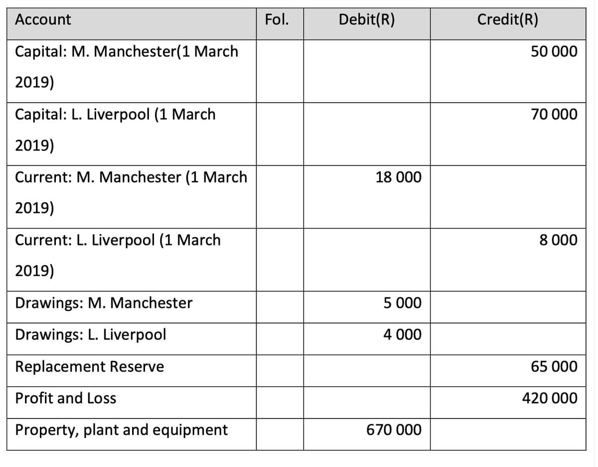 Account
Fol.
Debit(R)
Credit(R)
Capital: M. Manchester(1 March
50 000
2019)
Capital: L. Liverpool (1 March
70 000
2019)
Current: M. Manchester (1 March
18 000
2019)
Current: L. Liverpool (1 March
8 000
2019)
Drawings: M. Manchester
5 000
Drawings: L. Liverpool
4 000
Replacement Reserve
65 000
Profit and Loss
420 000
Property, plant and equipment
670 000
