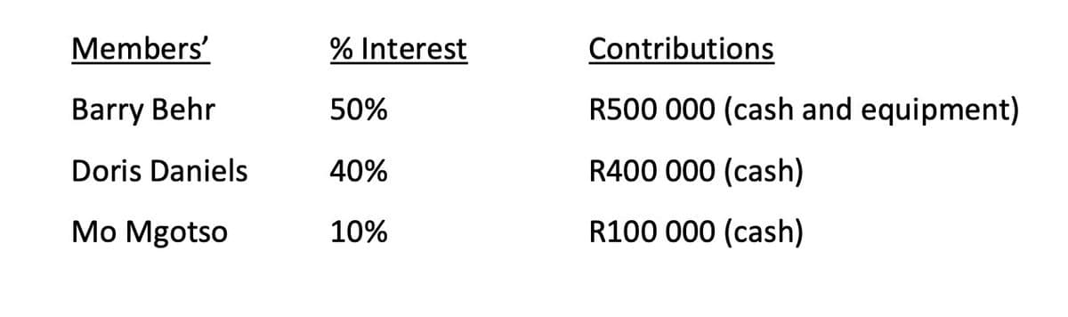 Members'
% Interest
Contributions
Barry Behr
50%
R500 000 (cash and equipment)
Doris Daniels
40%
R400 000 (cash)
Mo Mgotso
10%
R100 000 (cash)
