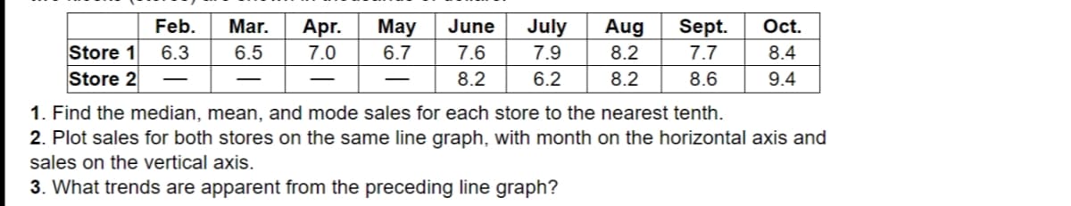 Feb.
Mar.
Apr.
May
June
July
Aug
Sept.
Oct.
Store 1
Store 2
6.3
6.5
7.0
6.7
7.6
7.9
8.2
7.7
8.4
8.2
6.2
8.2
8.6
9.4
1. Find the median, mean, and mode sales for each store to the nearest tenth.
2. Plot sales for both stores on the same line graph, with month on the horizontal axis and
sales on the vertical axis.
3. What trends are apparent from the preceding line graph?
