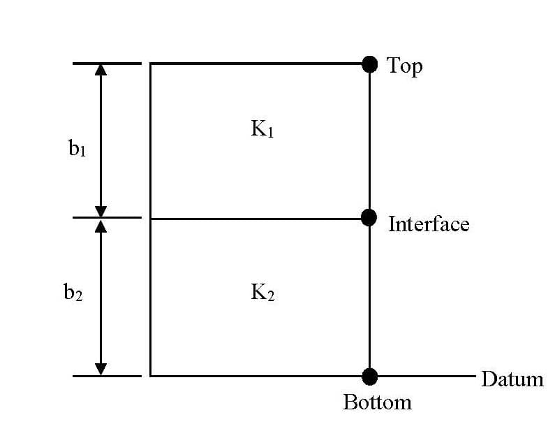 bi
b2
K₁
K2
Top
Interface
Bottom
Datum