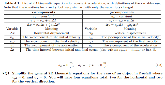 Table 4.1: List of 2D kinematic equations for constant acceleration, with definitions of the variables used.
Note that the equations for x and y look very similar, with only the subscripts changed.
x-components
constant
a
Vzf = Vzi+a_At
Ar = v₂iAt+ =αAt²
Meaning
Variable
AT
Uzi
Vzf
az
At
Variable
Ay
Vyi
Horizontal displacement
Vertical displacement
The x-component of the initial velocity
The x-component of the final velocity
The x-component of the acceleration
The y-component of the initial velocity
The y-component of the final velocity
The y-component of the acceleration
The time interval between initial and final events (also written t final - tinitial or just t).
ay
m
y-components
ay constant
Vyf = Vyi + ayAt
Ay = vyiAt+a„▲ť²
Meaning
(4.3)
Q1: Simplify the general 2D kinematic equations for the case of an object in freefall where
Vyi = 0, and a = 0. You will have four equations total, two for the horizontal and two
for the vertical direction.
m
az=02 ay=-g≈ -9.8.