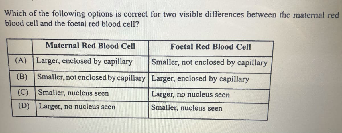 Which of the following options is correct for two visible differences between the maternal red
blood cell and the foetal red blood cell?
Maternal Red Blood Cell
Foetal Red Blood Cell
(A) Larger, enclosed by capillary
Smaller, not enclosed by capillary
(B) Smaller, not enclosed by capillary Larger, enclosed by capillary
(C) Smaller, nucleus seen
Larger, no nucleus seen
(D) Larger, no nucleus seen
Smaller, nucleus seen
