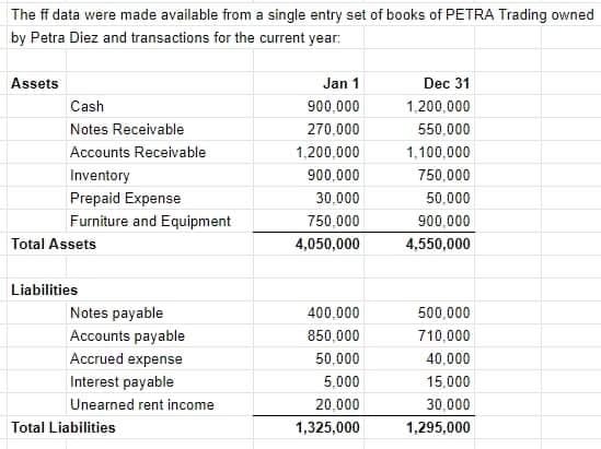 The ff data were made available from a single entry set of books of PETRA Trading owned
by Petra Diez and transactions for the current year:
Assets
Jan 1
Dec 31
Cash
900,000
1,200,000
Notes Receivable
270,000
550,000
Accounts Receivable
1,200,000
1,100,000
Inventory
900,000
750,000
Prepaid Expense
30,000
50,000
Furniture and Equipment
750,000
900,000
Total Assets
4,050,000
4,550,000
Liabilities
Notes payable
400,000
500,000
Accounts payable
850,000
710,000
Accrued expense
50,000
40.000
Interest payable
5,000
15,000
Unearned rent income
20,000
30,000
Total Liabilities
1,325,000
1,295,000
