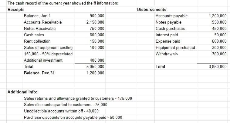 The cash record of the current year showed the ff information:
Receipts
Disbursements
Balance, Jan 1
900,000
Accounts payable
1,200,000
Accounts Receivable
2,150,000
Notes payable
950,000
Notes Receivable
750,000
Cash purchases
450,000
Cash sales
600,000
Interest paid
50,000
Rent collection
150,000
Expense paid
600,000
Sales of equipment costing
100,000
Equipment purchased
300,000
150,000 - 50% depreciated
Withdrawals
300,000
Additional investment
400,000
Total
5.050,000
Total
3,850,000
Balance, Dec 31
1,200,000
Additional Info:
Sales returns and allowance granted to customers - 175,000
Sales discounts granted to customers - 75,000
Uncollectible accounts written off - 40,000
Purchase discounts on accounts payable paid - 50,000
