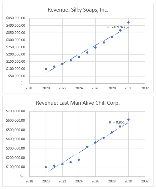 Revenue: Silky Soaps, Inc.
S450,000.00
S400,000.00
R = 0.9743
S350,000.00
S300,000.00
S250,000.00
S200,000.00
S150,000.00
S100,000.00
$50,000.00
S-
2018
2020
2022
2024
2026
2028
2030
2032
Revenue: Last Man Alive Chili Corp.
$700,000.00
$600,000.00
R* = 0.961
$500,000.00
$400,000.00
$300,000.00
$200,000.00
$100,000.00
S-
2018
2020
2022
2024
2026
2028
2030
2032
