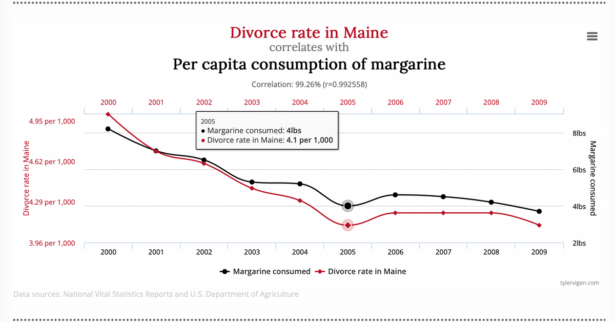 ‒‒‒‒‒‒‒‒‒‒
4.95 per 1,000
Divorce rate in Maine
4.62 per 1,000
04.29 per 1,000
3.96 per 1,000
2000
‒‒‒‒‒‒‒‒‒‒‒‒‒‒
2000
2001
2001
Divorce rate in Maine
correlates with
Per capita consumption of margarine
Correlation: 99.26% (r=0.992558)
‒‒‒‒‒‒‒‒‒‒‒‒‒
2002
2003
2002
2005
• Margarine consumed: 4lbs
• Divorce rate in Maine: 4.1 per 1,000
2004
2003
2004
Data sources: National Vital Statistics Reports and U.S. Department of Agriculture
2005
2005
2006
2006
Margarine consumed Divorce rate in Maine
2007
2007
2008
2008
2009
2009
‒‒‒‒‒‒‒‒‒‒
8lbs
6lbs
4lbs
2lbs
III
Margarine consumed
tylervigen.com
‒‒‒‒‒‒‒‒‒‒ |‒‒‒‒‒‒‒‒‒‒‒‒‒‒‒‒‒‒‒‒‒‒‒‒‒‒‒‒‒‒‒‒‒‒‒‒‒‒‒‒‒‒‒‒‒‒‒‒‒‒‒‒‒‒‒‒‒‒‒‒‒‒‒‒‒‒‒‒‒‒‒‒‒‒‒‒‒‒‒‒‒‒‒‒