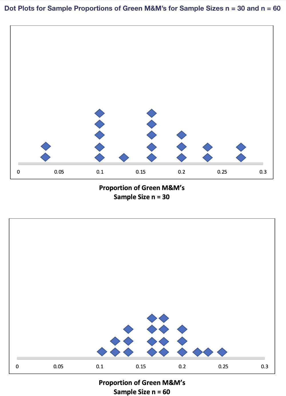 Dot Plots for Sample Proportions of Green M&M's for Sample Sizes n = 30 and n = 60
0
0.05
0.05
0.1
0.15
0.1
Proportion of Green M&M's
Sample Size n = 30
0.2
0.15
0.2
Proportion of Green M&M's
Sample Size n = 60
0.25
0.25
0.3
0.3