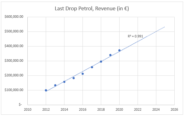 Last Drop Petrol, Revenue (in €)
S600,000.00
$500,0000
R = 0.991
S400,00.00
S300,000.00
$200,000.00
S100,000.00
S-
2010
2012
2014
2016
2018
2020
2022
2024
2026
