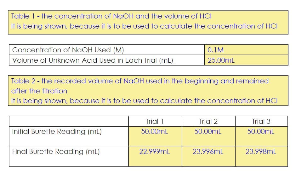 Table 1 - the concentration of NaOH and the volume of HCI
It is being shown, because it is to be used to calculate the concentration of HCI
Concentration of NaOH Used (M)
0.1M
Volume of Unknown Acid Used in Each Trial (mL)
25.00mL
Table 2 - the recorded volume of NaOH used in the beginning and remained
after the titration
It is being shown, because it is to be used to calculate the concentration of HCI
Trial 1
Trial 2
Trial 3
Initial Burette Reading (mL)
50.00mL
50.00mL
50.00mL
Final Burette Reading (mL)
22.999mL
23.996mL
23.998mL
