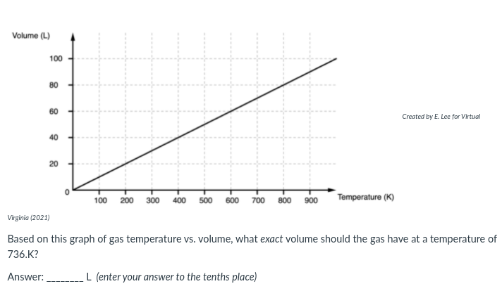 Volume (L)
100
80
60
Created by E. Lee for Virtual
40
20
100 200 300 400 500 600 700 800 900
Temperature (K)
Virginia (2021)
Based on this graph of gas temperature vs. volume, what exact volume should the gas have at a temperature of
736.K?
Answer:
L (enter your answer to the tenths place)
