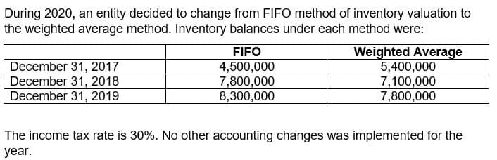 During 2020, an entity decided to change from FIFO method of inventory valuation to
the weighted average method. Inventory balances under each method were:
FIFO
December 31, 2017
December 31, 2018
December 31, 2019
4,500,000
7,800,000
8,300,000
Weighted Average
5,400,000
7,100,000
7,800,000
The income tax rate is 30%. No other accounting changes was implemented for the
year.
