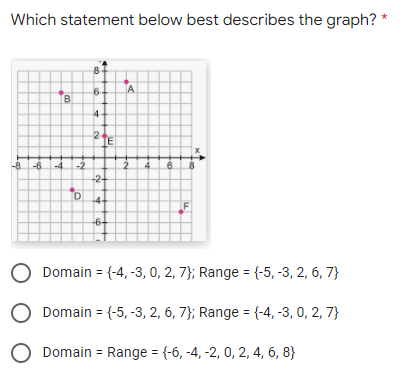 Which statement below best describes the graph?
8
6
A
X
+2+
-4
-6-
O Domain = {-4,-3, 0, 2, 7); Range = (-5, -3, 2, 6, 7}
O Domain = {-5, -3, 2, 6, 7); Range = {-4, -3, 0, 2, 7}
O Domain = Range = {-6, -4, -2, 0, 2, 4, 6, 8}
B
-6 -4 -2
D
N
m
N₂
+00
00
8
דן