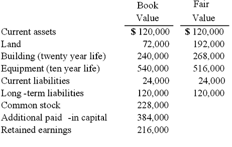 Current assets
Land
Building (twenty year life)
Equipment (ten year life)
Current liabilities
Long-term liabilities
Common stock
Additional paid -in capital
Retained earnings
Book
Value
$ 120,000
72,000
240,000
540,000
24,000
120,000
228,000
384,000
216,000
Fair
Value
$ 120,000
192,000
268,000
516,000
24,000
120,000