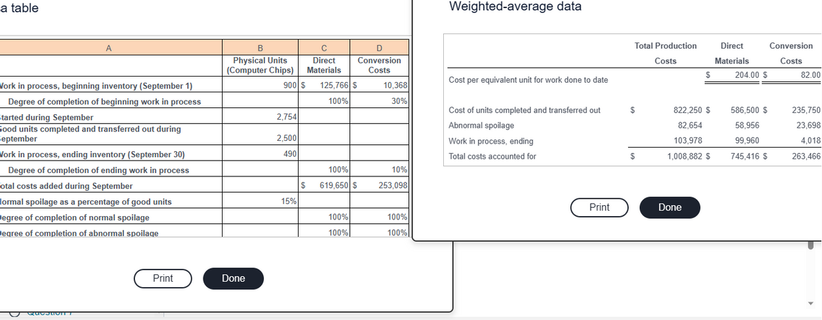 a table
A
Work in process, beginning inventory (September 1)
Degree of completion of beginning work in process
Started during September
Good units completed and transferred out during
September
Vork in process, ending inventory (September 30)
Degree of completion of ending work in process
otal costs added during September
ormal spoilage as a percentage of good units
Degree of completion of normal spoilage
Degree of completion of abnormal spoilage
Question 1
Print
B
Physical Units
(Computer Chips)
Done
900 $
2,754
2,500
490
15%
$
C
Direct
Materials
125,766 $
100%
D
Conversion
Costs
100%
619,650 $
100%
100%
10,368
30%
10%
253,098
100%
100%
Weighted-average data
Cost per equivalent unit for work done to date
Cost of units completed and transferred out
Abnormal spoilage
Work in process, ending
Total costs accounted for
Print
Total Production
Costs
$
$
$
822,250 $
82,654
103,978
1,008,882 $
Done
Direct
Materials
204.00 $
586,500 $
58,956
99,960
745,416 $
Conversion
Costs
82.00
235,750
23,698
4,018
263,466