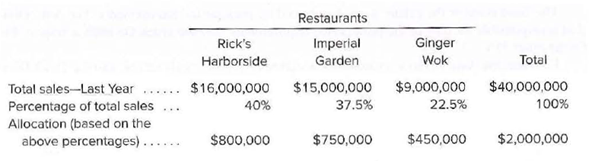Restaurants
Imperial
Garden
Ginger
Wok
Rick's
Total
Harborside
Total sales-Last Year ...
Percentage of total sales
Allocation (based on the
above percentages)....
$16,000,000
40%
$15,000,000
37.5%
$9,000,000
$40,000,000
22.5%
$800,000
$750,000
$450,000
$2,000,000
