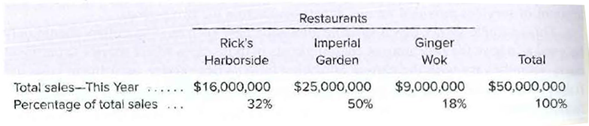 Restaurants
Imperial
Garden
Rick's
Harborside
Ginger
Wok
Total
Total sales-This Year
Percentage of total sales
$16,000,000
32%
$9,000,000
18%
$25,000,000
$50,000,000
......
50%
100%
