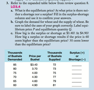 3. Refer to the expanded table below from review question 8.
LO3.4
a. What is the equilibrium price? At what price is there nei-
ther a shortage nor a surplus? Fill in the surplus-shortage
column and use it to confirm your answers.
b. Graph the demand for wheat and the supply of wheat. Be
sure to label the axes of your graph correctly. Label equi-
librium price Pand equilibrium quantity Q.
c. How big is the surplus or shortage at $3.40? At $4.90?
How big a surplus or shortage results if the price is 60
cents higher than the equilibrium price? 30 cents lower
than the equilibrium price?
Thousands
of Bushels
Surplus (+)
or
Shortage (-)
Thousands
Price per
Bushel
of Bushels
Supplied
Demanded
85
$3.40
72
80
3.70
73
75
4.00
75
70
4.30
77
65
4.60
79
60
4.90
81

